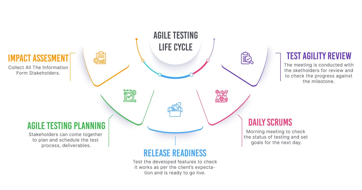 Agile Testing Life Cycle 