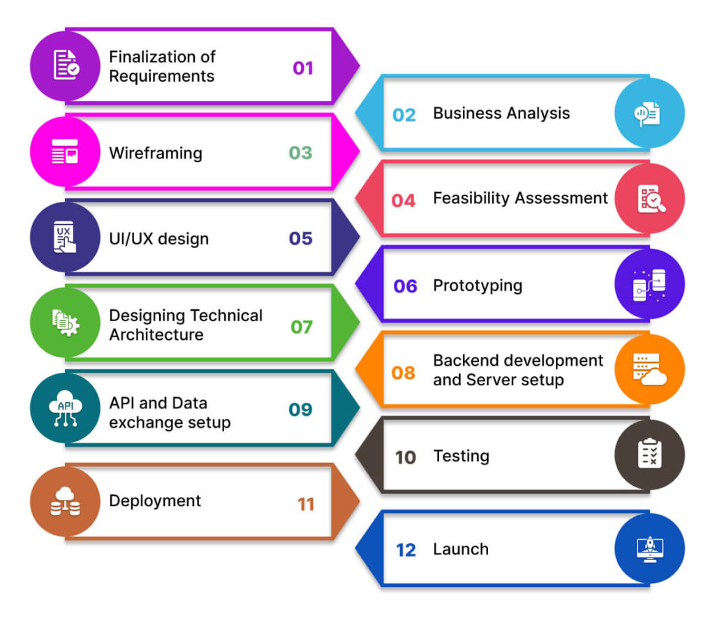 App Development Process