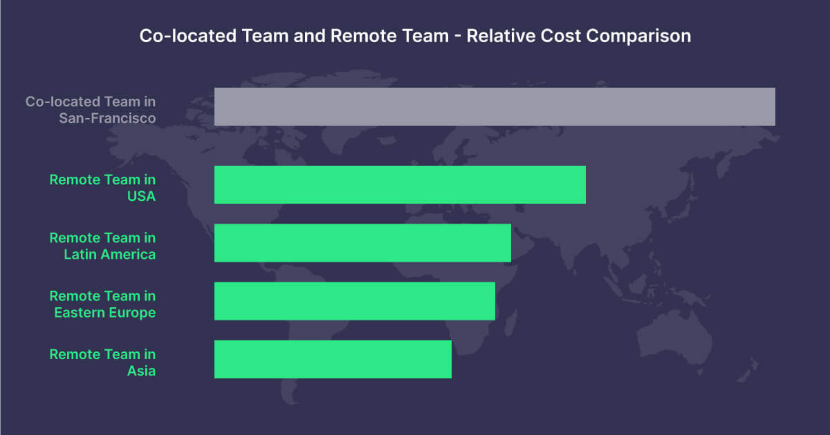 Cost comparison between co-located and remote app development team