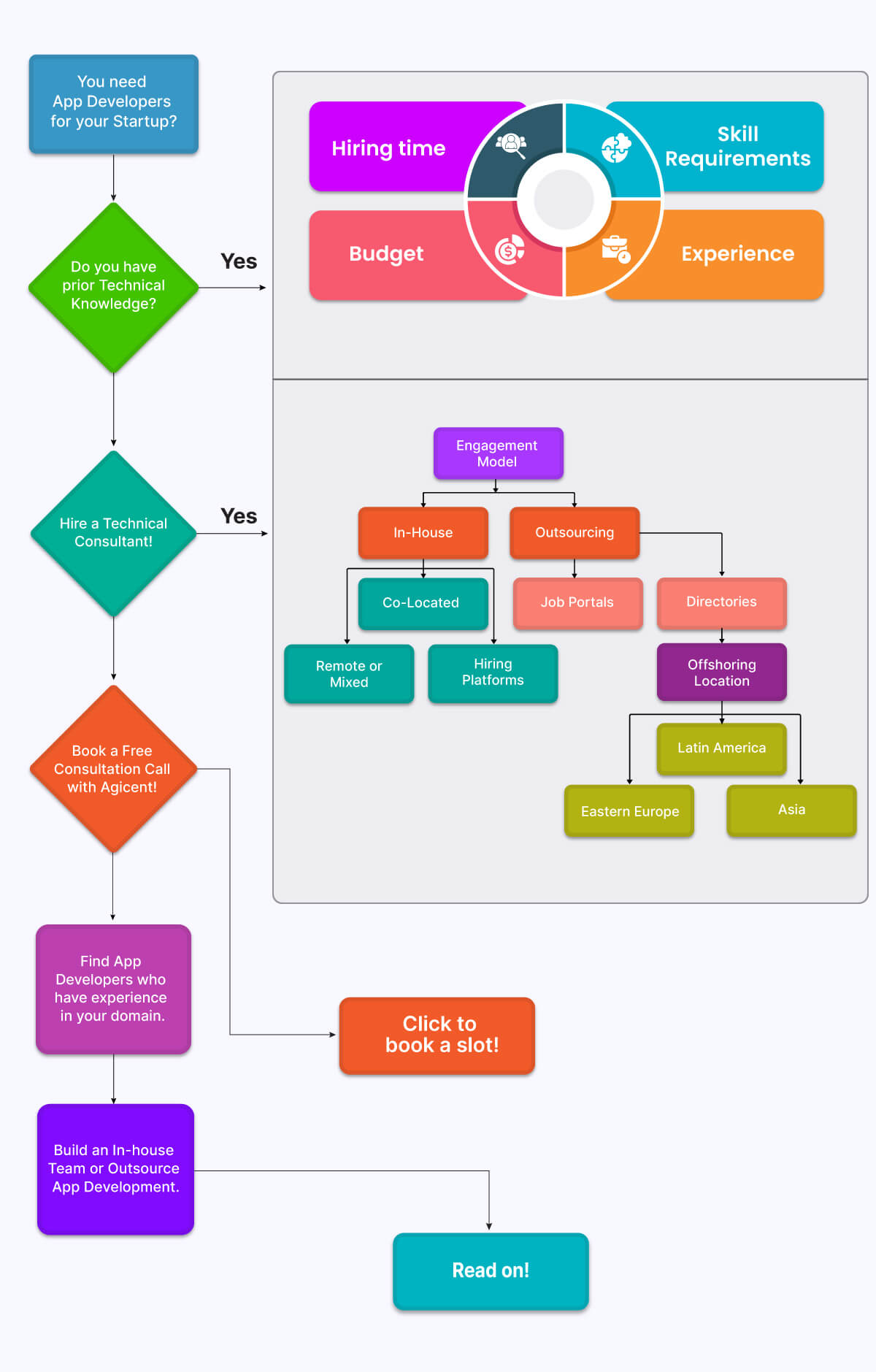 How to hire an app developer