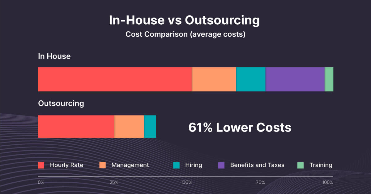 Hourly costs of in-house and outsourcing app development