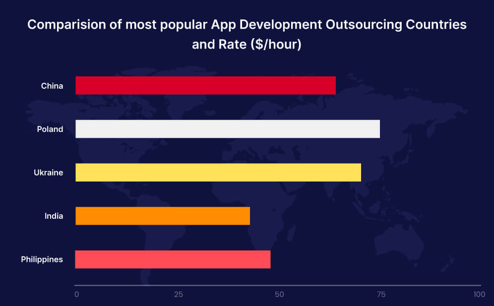 App Developer outsourcing rates comparison by country