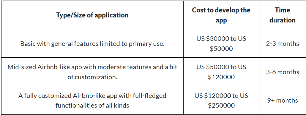 Cost to build an app like Airbnb