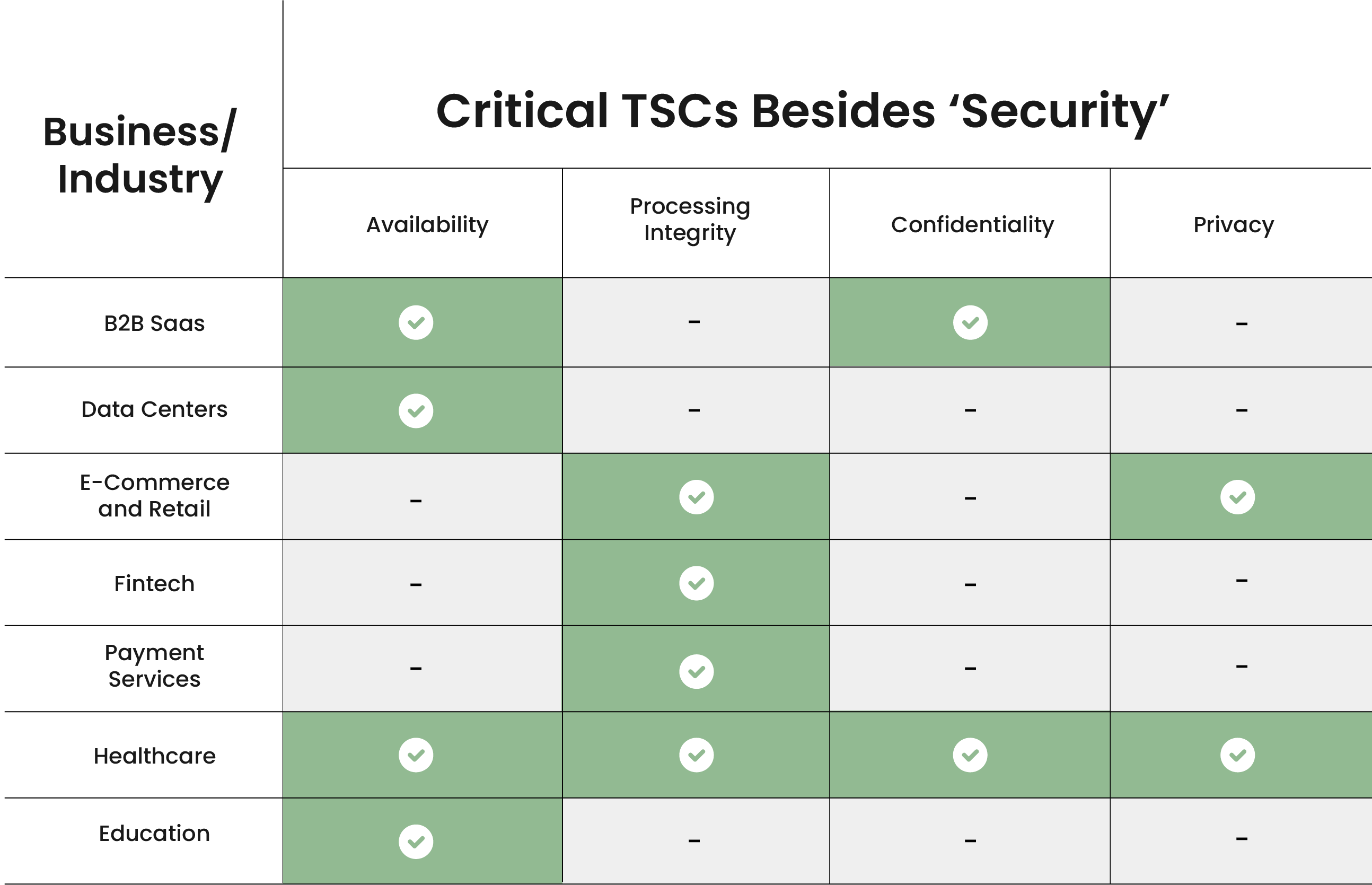 Critical SOC 2 TSCs besides Security