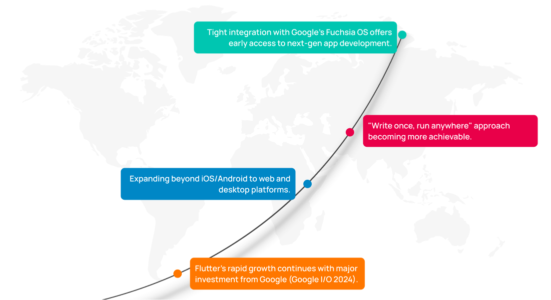 Flutter trajectory