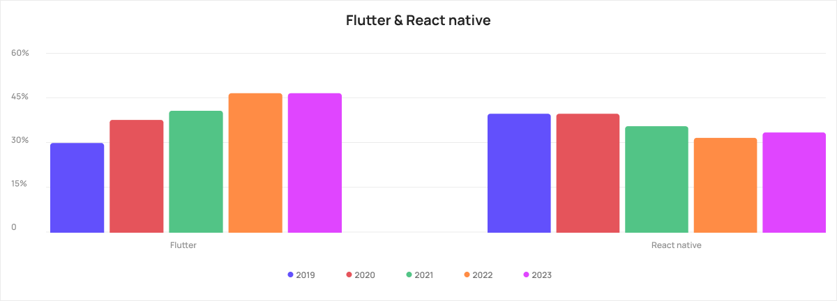 Graph Flutter and Native