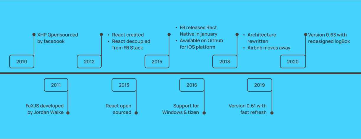 History of react