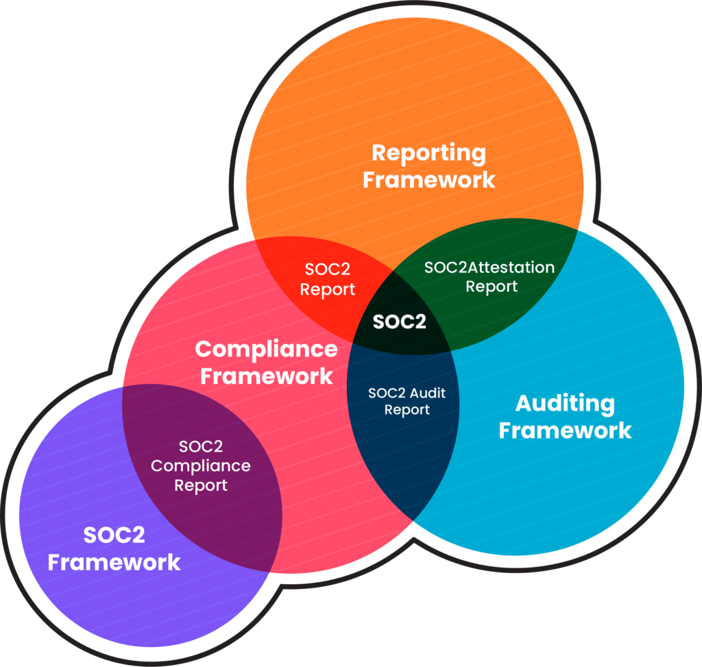 Venn Diagram to explain the term SOC 2