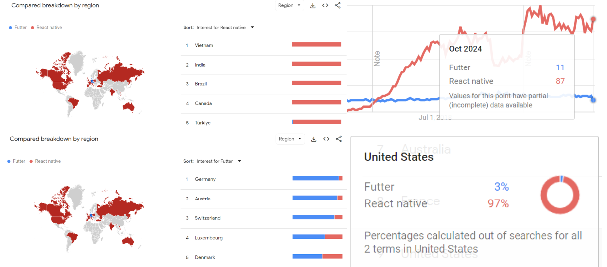 Market Trends & Popularity in 2024 Graphs