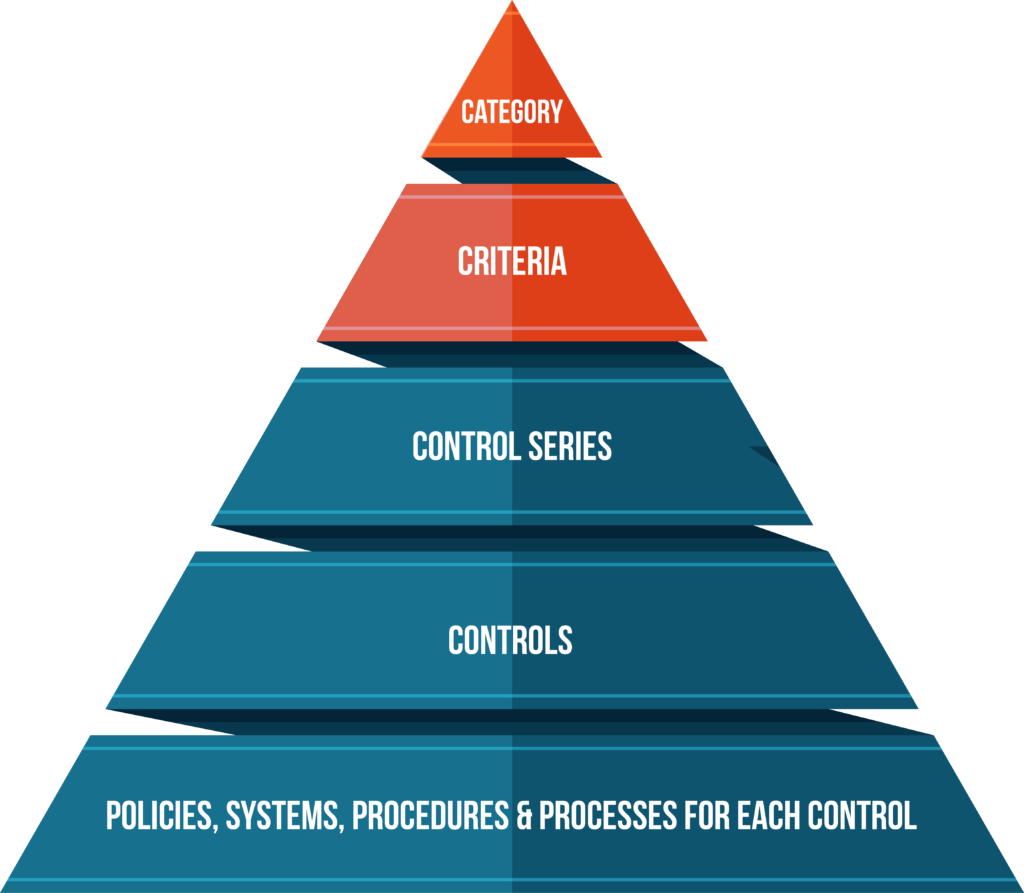 SOC 2 Hierarchy of Categories, Criteria, and Controls,