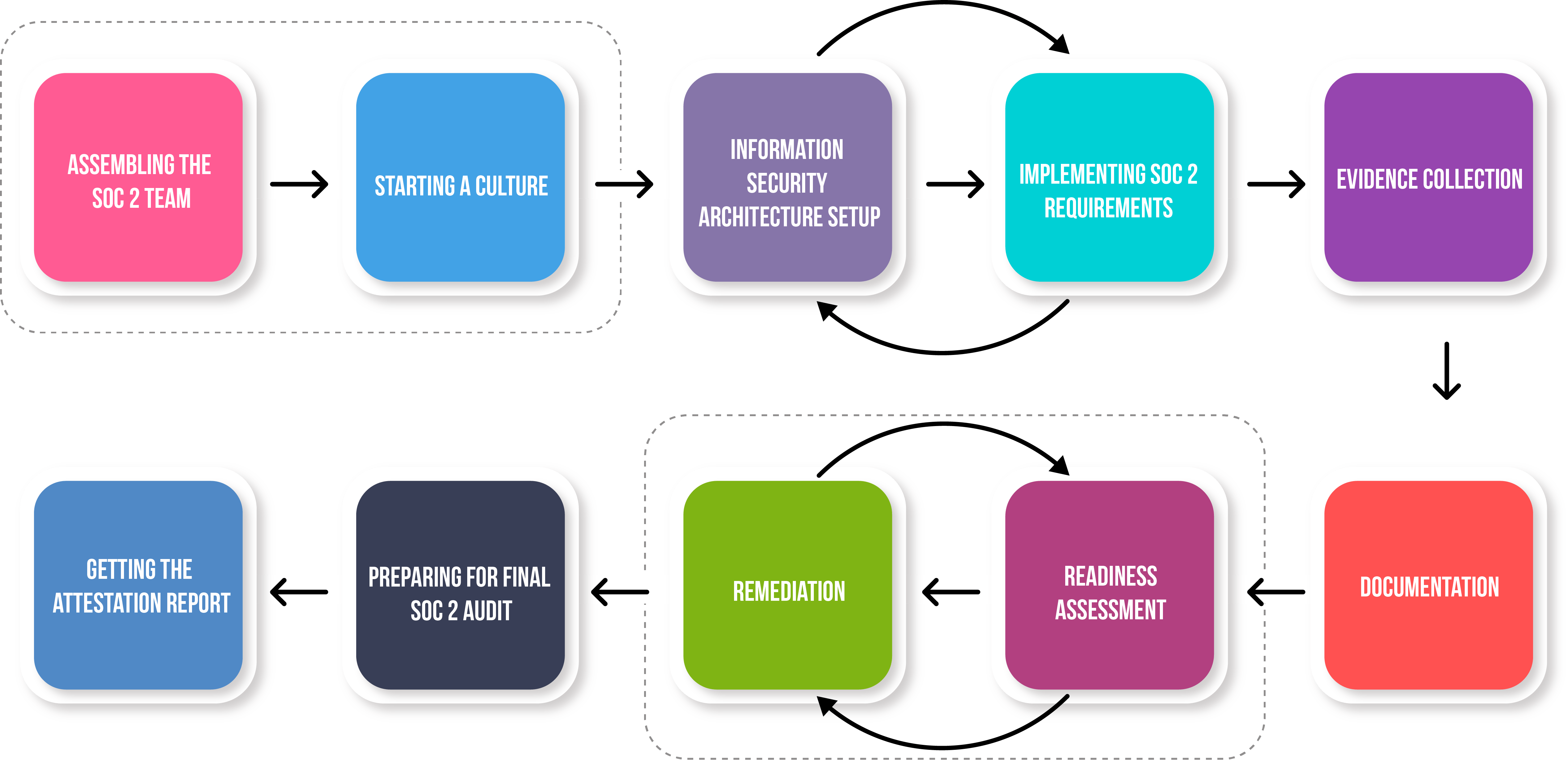 Flowchart explaining the process for SOC 2 Compliance 