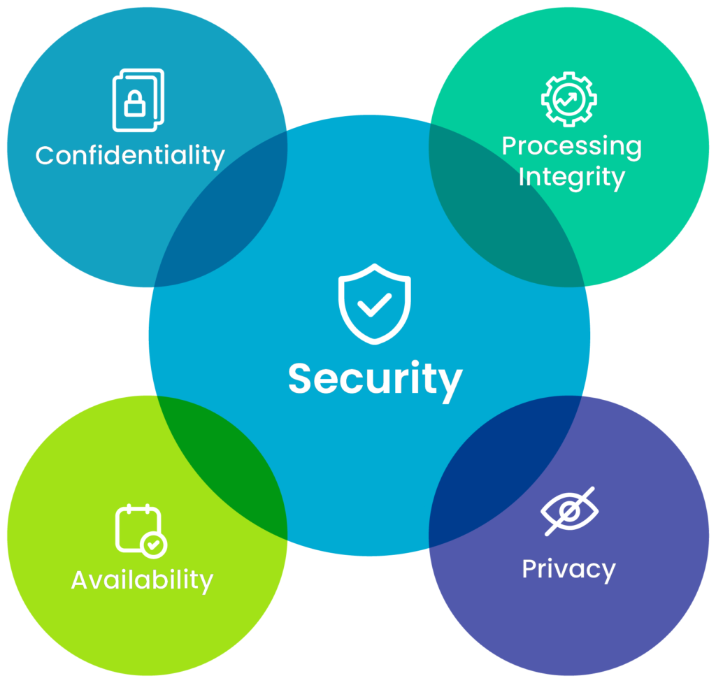 SOC 2 Trust Service Categories