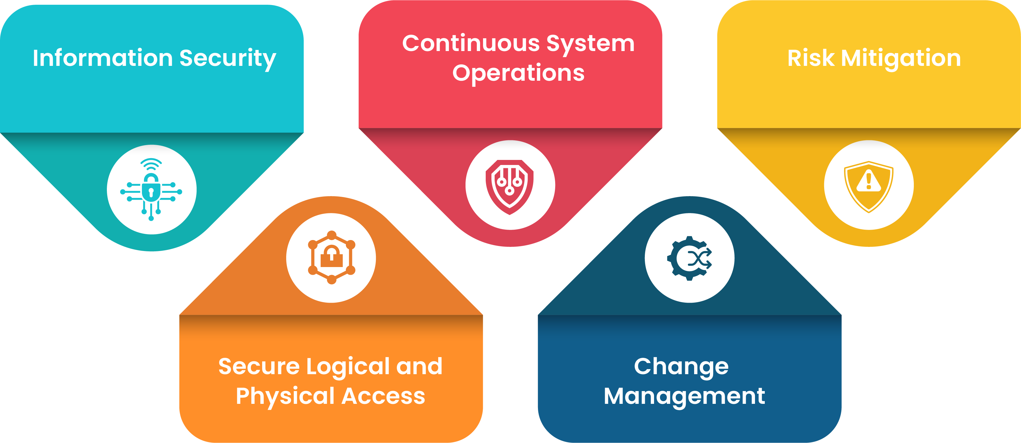 Points for AICPA approach to SOC 2.